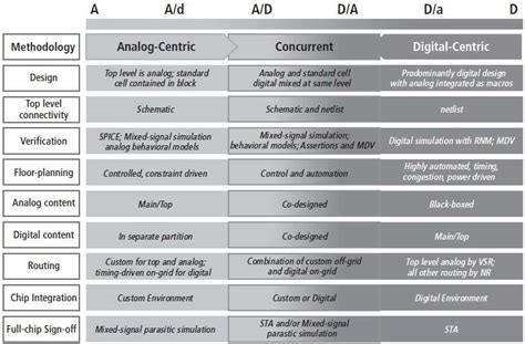 Unified, Concurrent Mixed-Signal Methodology - EDN