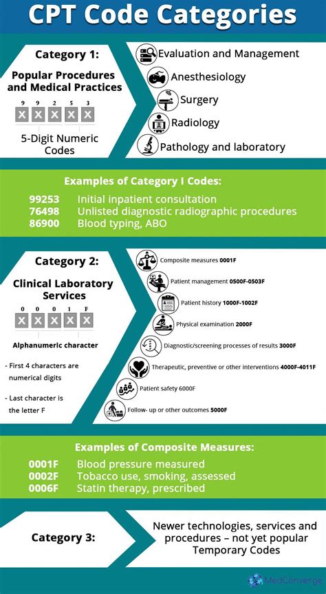 Cpt Code Categories Cptcoding Medicalcoding Cptcode