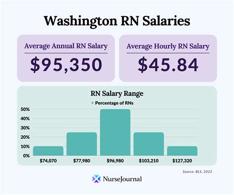 Wa State Salaries - Surveys Hyatt