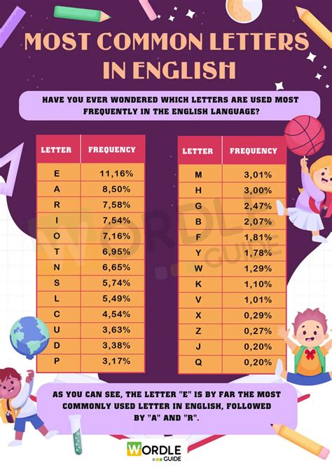 Most Common Letters in English: A Friendly Guide