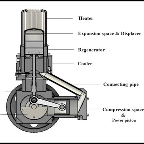 STE-1008 Gamma Stirling engine components [12]. | Download Scientific