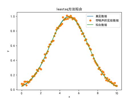 Python曲线拟合函数scipyoptimizeleastsq Csdn博客