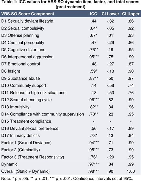 Table 1 From Evaluating The Inter Rater Reliability Of The Violence Risk Scale Sexual Offense