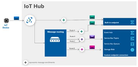 Azure Iot Hub Revolutionizing Iot Device Management And Real Time Data