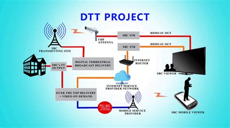 E Transform Ministry Of Communications And Digitalisation