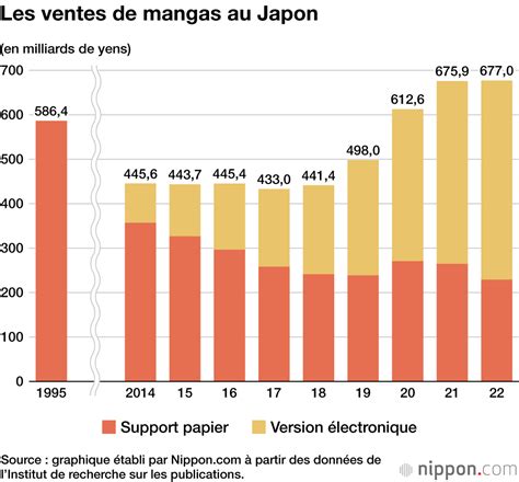 Les Ventes De Mangas Ont Atteint Un Nouveau Record En 2022 Nippon