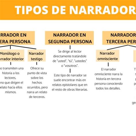 Infograf A Tipos De Narrador Off