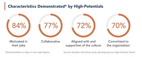 improve  development   high potential employees peak