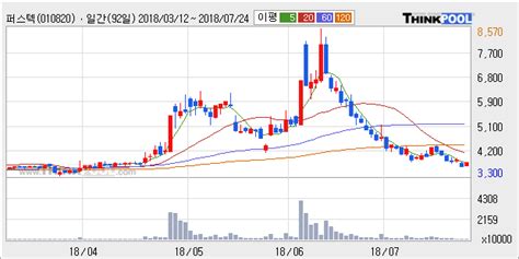 퍼스텍 5 이상 상승 주가 5일 이평선 상회 단기·중기 이평선 역배열 한국경제