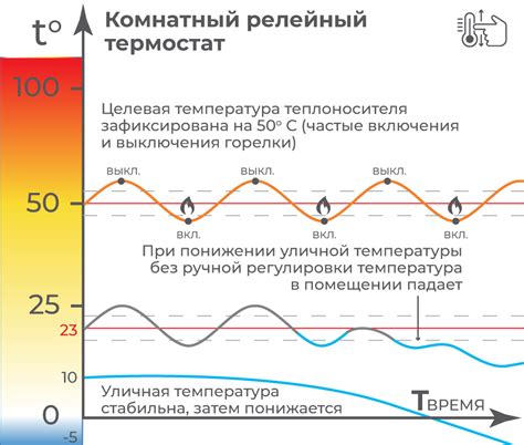 Системы управления отоплением – от ручного к погодозависимому