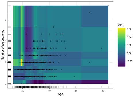 8 2 Accumulated Local Effects ALE Plot Interpretable Machine Learning