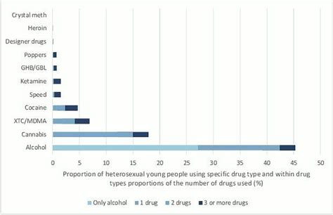 Alcohol And Drug Use During Sex And Its Association With Sexually Transmitted Infections A