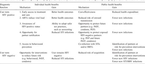 Table From HIV Testing Intervention Development Among Men Who Have Sex With Men In The