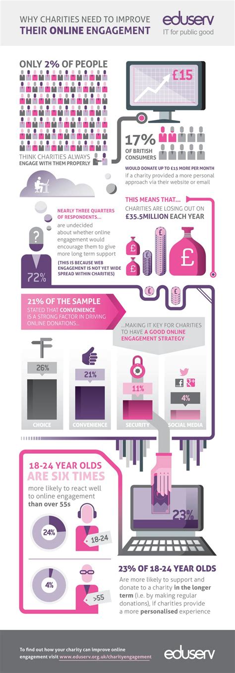 5 Minute Guide To Infographics For Charities Digital Charity Lab