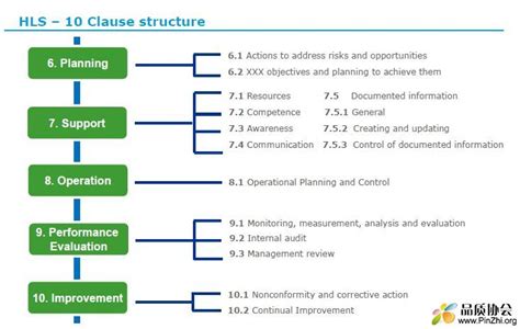 Annex Sl Provides The New High Level Structure For Iso Management