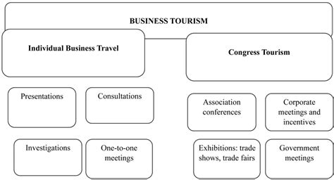 Classification Of Forms Of Business Tourism Download Scientific Diagram