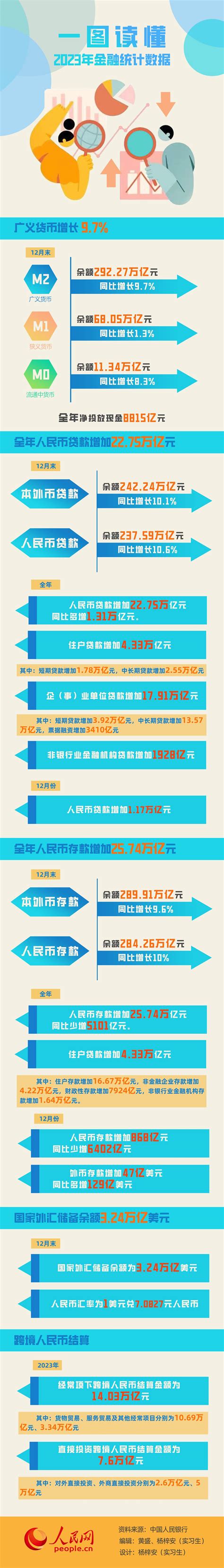 一图读懂2023年金融统计数据 国内要闻 烟台新闻网 胶东在线 国家批准的重点新闻网站