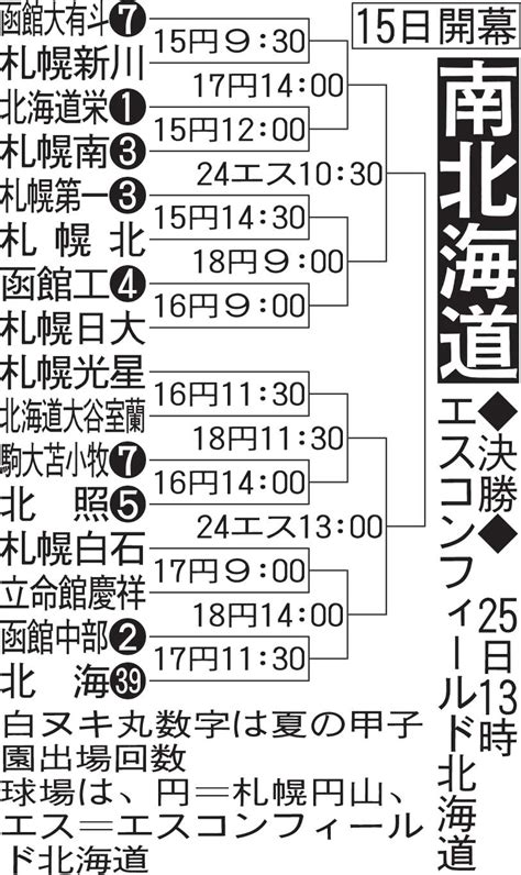 南北海道大会 組み合わせ 高校野球夏の地方大会2023 日刊スポーツ