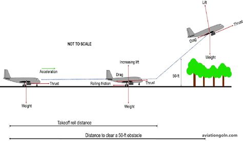 takeoff  landing performance aircraft performance aviation