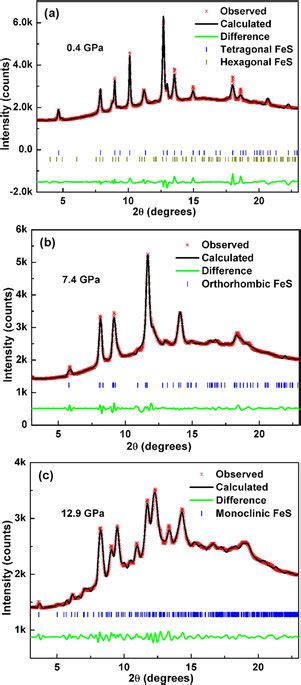 Rietveld Refinements Of The Synchrotron Xrd Patterns Of Tetragonal Fes