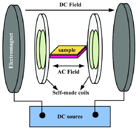 Schematic Of The Experimental Setup For Measuring Magnetoelectric