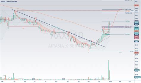 Carta Dan Harga Saham AAX MYX AAX TradingView