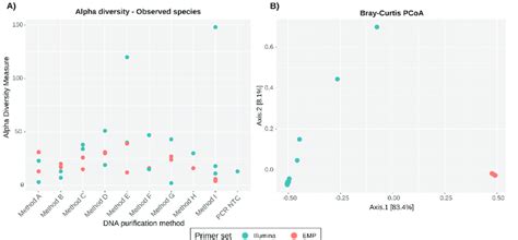 Alpha And Beta Diversity Plots A Alpha Diversity Reported As Observed