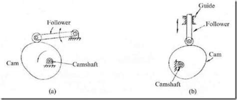 Introduction Of Cams And Types Of Cam And Followers Engineering Tutorials