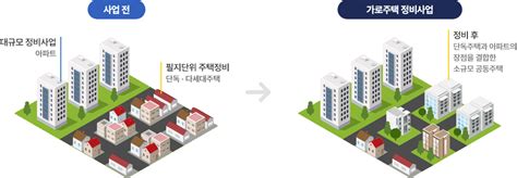 가로주택정비사업 도시정비 토지사업 사업소개 한국토지주택공사