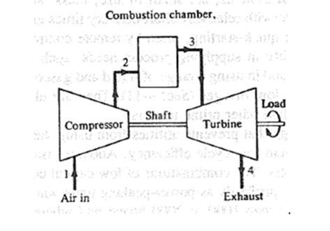 Get Answer For The Open Cycle Gas Turbine Power Plant Given In The