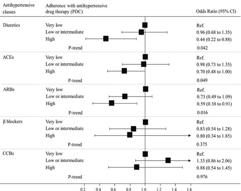 Adherence With Antihypertensive Drug Therapy And The Risk Of Heart