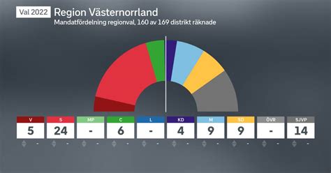 S M Och C Bildar Majoritet För Att Tillsammans Styra Region