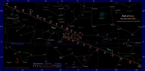 Movements And Visibility Cycles Of The Naked Eye Planets