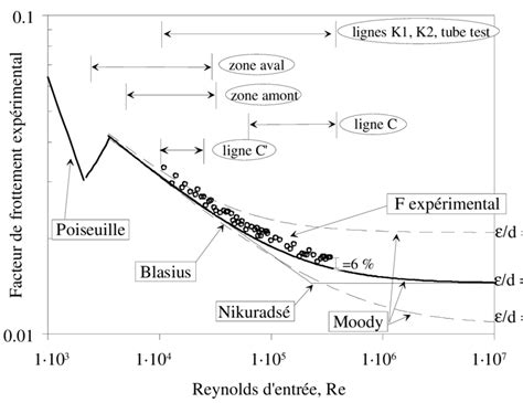 Facteurs de frottement expérimentaux en fonction du nombre de Reynolds