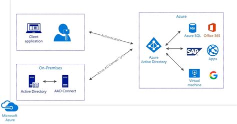 Azure Ad And Mfa Microsoft Azure Core Identity Services [az 900]