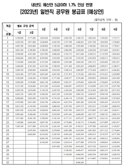 따끈따끈한 2023년 공무원 봉급표 공개 [공무원 보수표 5급 이하 공무원 1 7 임금인상] 네이버 블로그