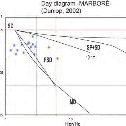 Diagrama De Day Et Al 1977 Modificado Por Dunlop 2002 Los