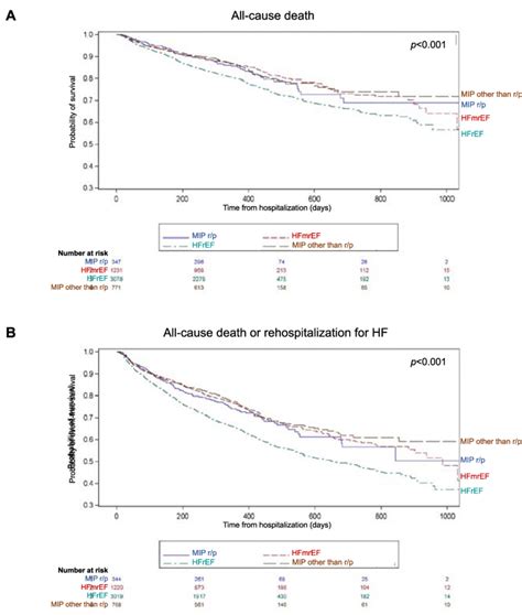 Kaplan Meier Curves For Patients With Preserved Mid Range And Reduced