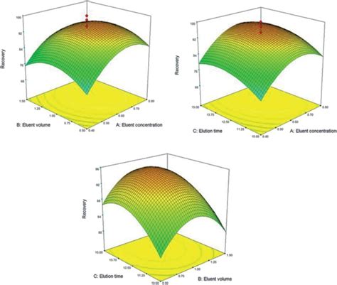 3d Response Surface Plots Of The Elution Step Download Scientific Diagram