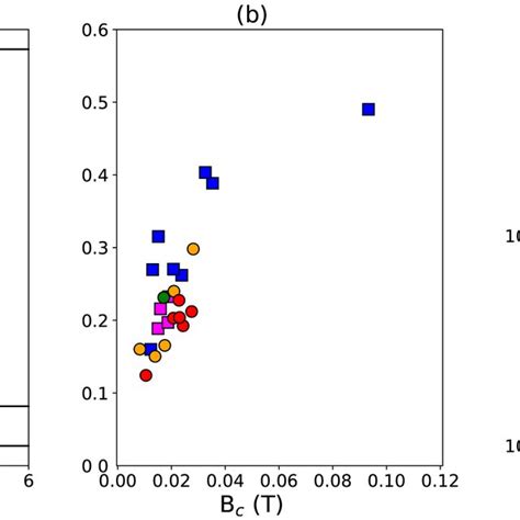 A Day Plot Day Et Al 1977 Of Straight Blue And Magenta