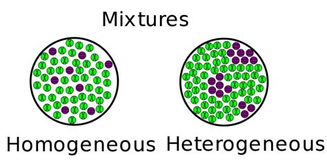 Homogeneous and Heterogeneous Mixtures | ChemTalk