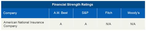 American National Insurance Company Review Recommended