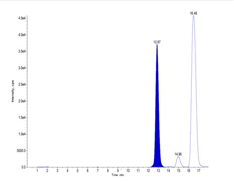 Figure From High Throughput Lc Ms Ms Method For Simultaneous