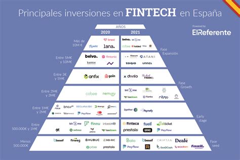 Las Fintechs A La Cabeza Del Ecosistema Startup Espa Ol En Y