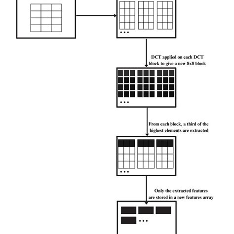 The Performance Of Different Feature Extraction Methods On A Leaf