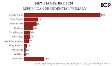 New Hampshire Primary 2024 Exit Polls Pdf Joane Lyndsay