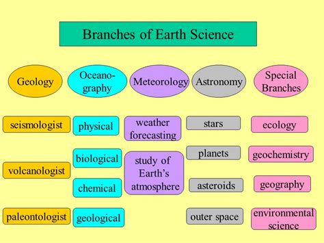 Branches Of Earth Science