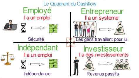 4 Cashflow Quadrants Enterasse