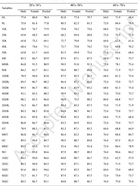 Table From Determination Of Sex From Various Hand Dimensions Of Koreans Semantic Scholar