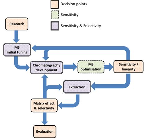 1 Stepwise Optimisation Of The Overall Lc Ms Method Download Scientific Diagram